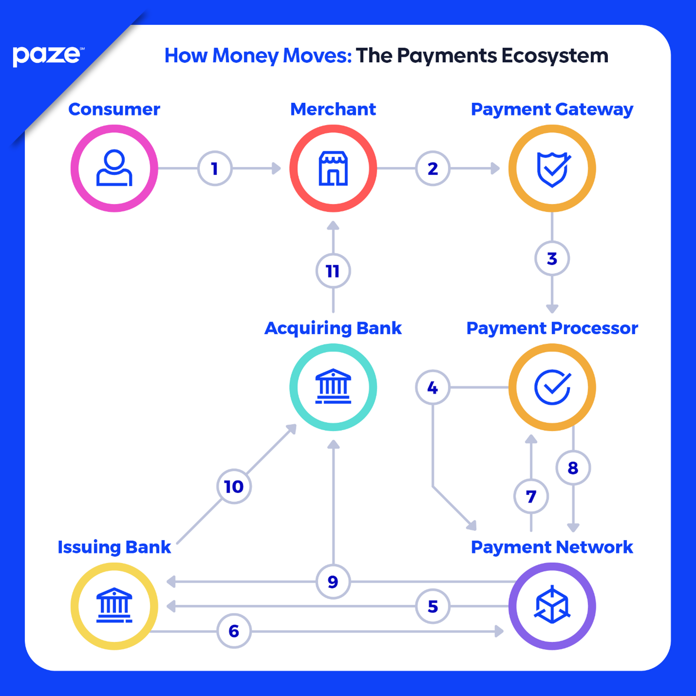 How Money Moves: The Payments Ecosystem graphic