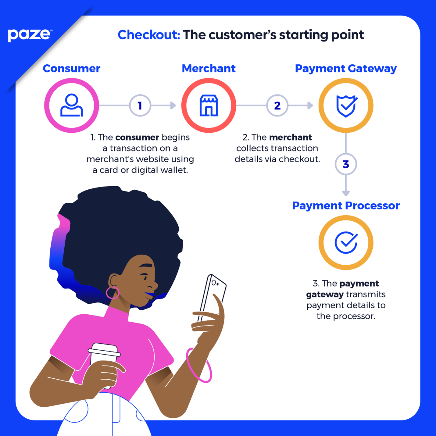 Checkout: The customer's starting point graphic