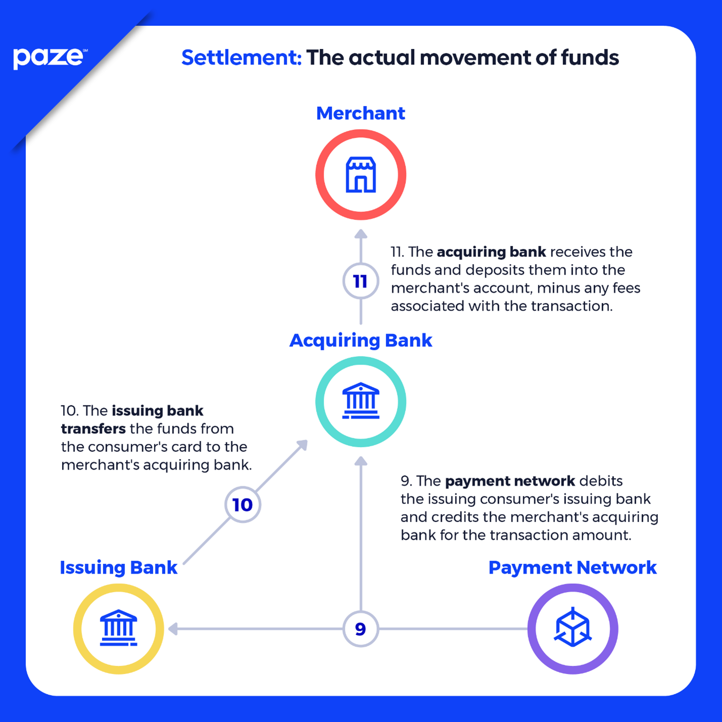 Settlement: The actual movement of funds