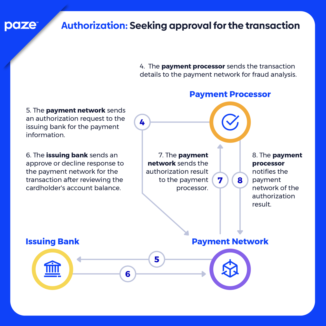 Authorization: Seeking approval for the transaction