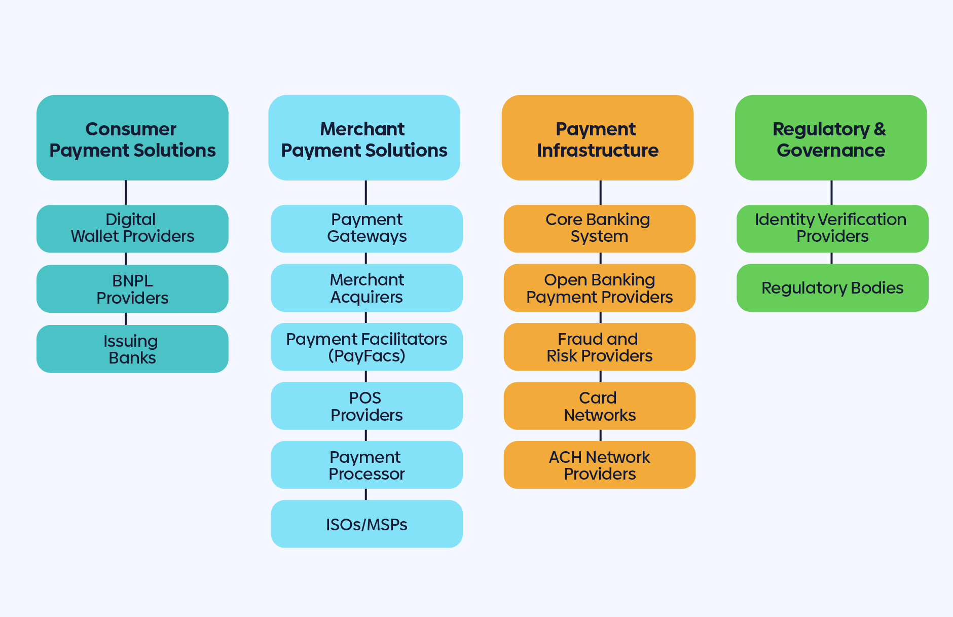 The payments ecosystem.